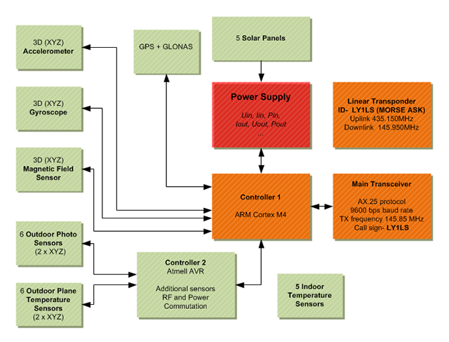 Blokine_schema